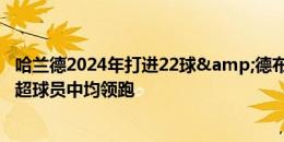 哈兰德2024年打进22球&德布劳内17助攻，在所有英超球员中均领跑