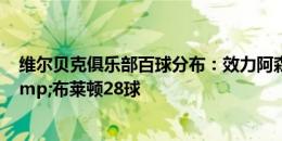 维尔贝克俱乐部百球分布：效力阿森纳32球，曼联29球&布莱顿28球