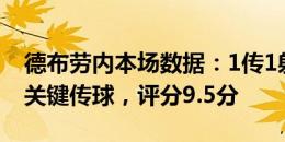 德布劳内本场数据：1传1射，3次射门，4次关键传球，评分9.5分