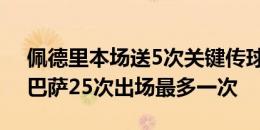 佩德里本场送5次关键传球，是他2024年为巴萨25次出场最多一次