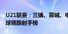 U21联赛：三镇、蓉城、申花前三 刘轶恒14球领跑射手榜