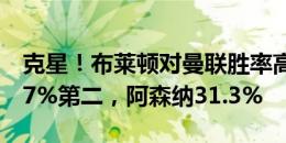 克星！布莱顿对曼联胜率高达46.7%，曼城37%第二，阿森纳31.3%