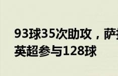 93球35次助攻，萨拉赫在安菲尔德的128场英超参与128球