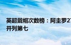 英超戴帽次数榜：阿圭罗275场12次居首，哈兰德68场7次并列第七