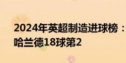 2024年英超制造进球榜：帕尔默25球第1，哈兰德18球第2