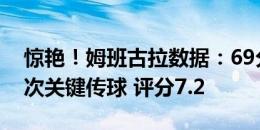 惊艳！姆班古拉数据：69分钟1助攻1造点 3次关键传球 评分7.2